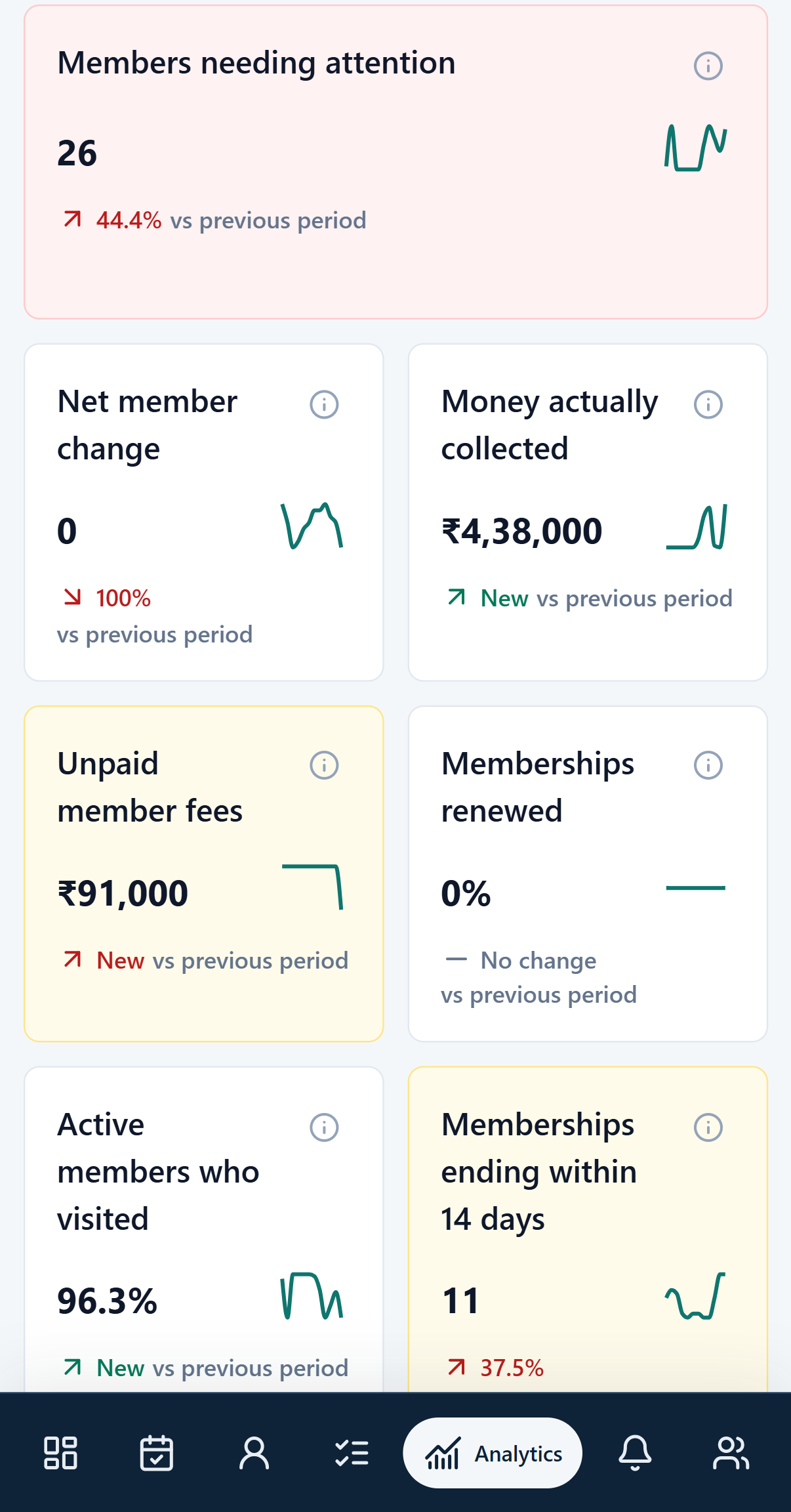 GOC analytics showing members needing attention, unpaid fees and membership trends